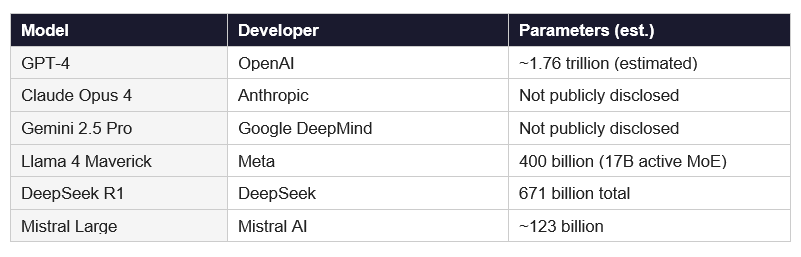 What Does "Large" Actually Mean?
The "large" in large language model refers to the number of parameters the model has. Parameters are numerical values the model adjusts during training, essentially the knobs it tunes to get better at predicting text.
For context, here is what scale looks like in 2026:
